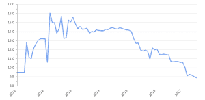 Interest Rates - National Competitiveness Commission